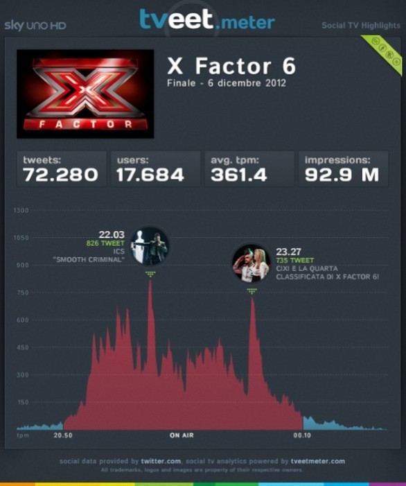 X Factor 6: le finali del 6 e 7 dicembre 2012 secondo @tveetmeter (infografica)