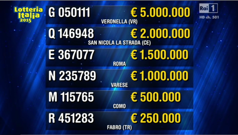 Lotteria Italia 2015, primo premio a Veronella. Affari tuoi buca l’estrazione dei biglietti vincenti