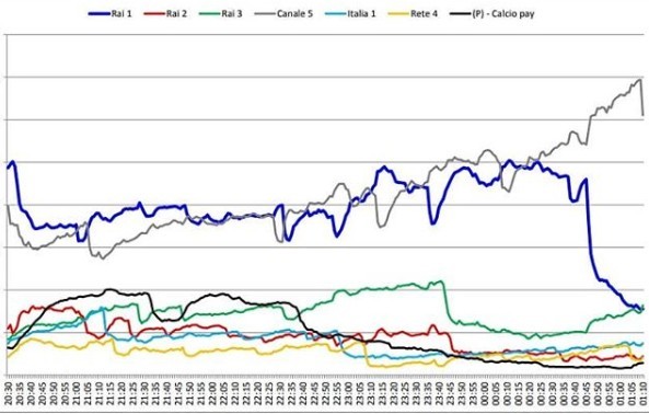 Amici Vs Ballando, la sfida per gli ascolti si sposta sui social (degli uffici stampa)